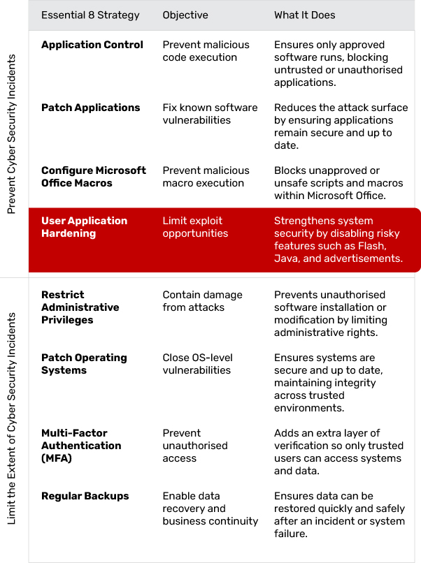 Application-Hardening