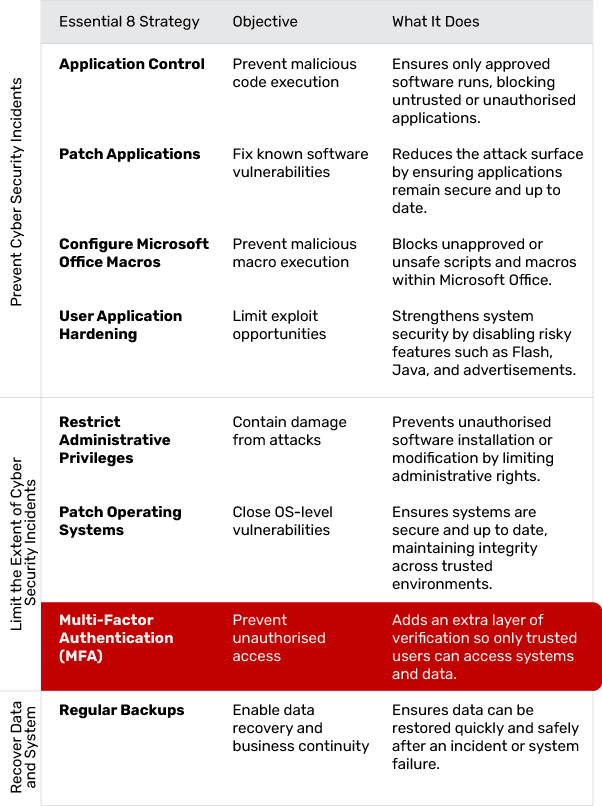Multi-Factor Authentication (MFA)